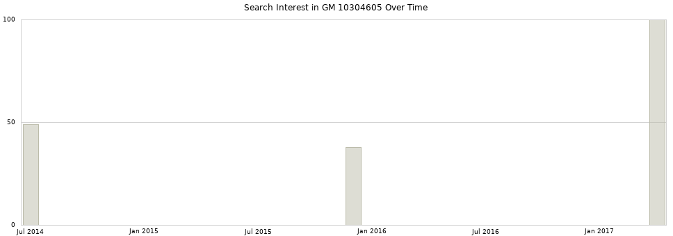 Search interest in GM 10304605 part aggregated by months over time.