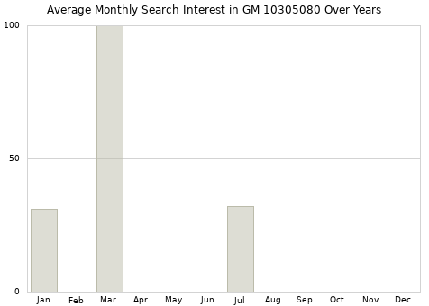 Monthly average search interest in GM 10305080 part over years from 2013 to 2020.