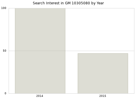 Annual search interest in GM 10305080 part.