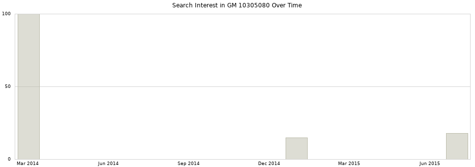 Search interest in GM 10305080 part aggregated by months over time.