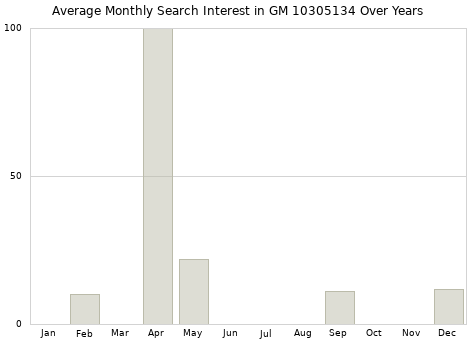Monthly average search interest in GM 10305134 part over years from 2013 to 2020.