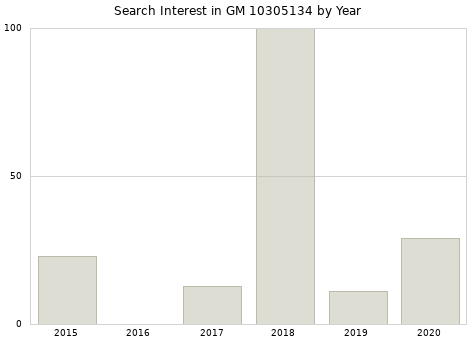 Annual search interest in GM 10305134 part.