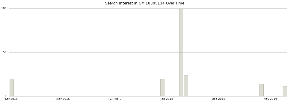 Search interest in GM 10305134 part aggregated by months over time.