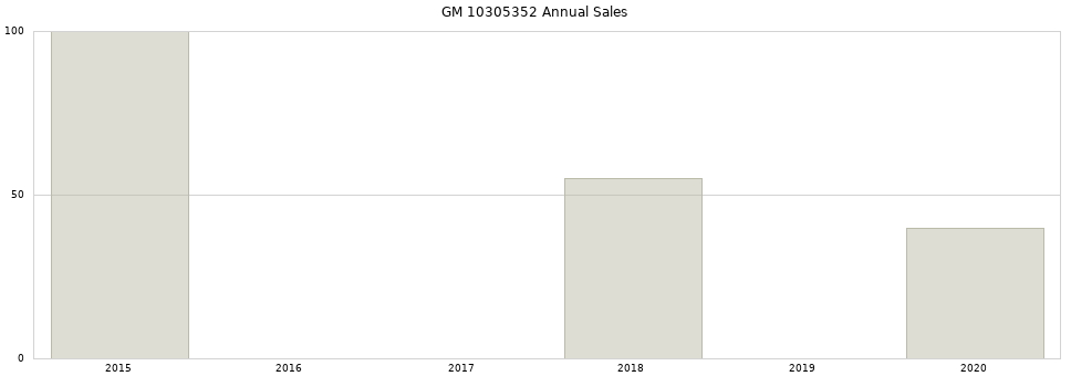 GM 10305352 part annual sales from 2014 to 2020.