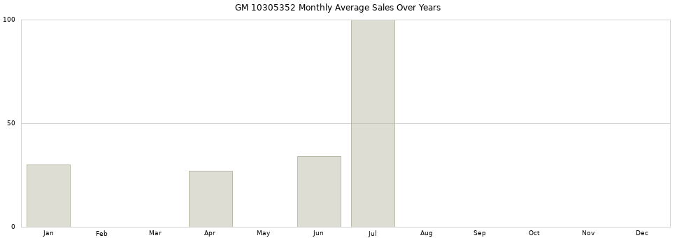 GM 10305352 monthly average sales over years from 2014 to 2020.
