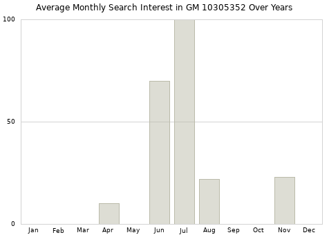 Monthly average search interest in GM 10305352 part over years from 2013 to 2020.