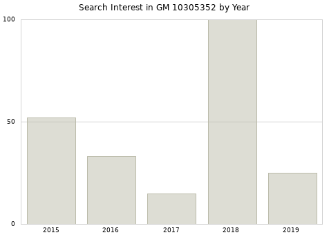 Annual search interest in GM 10305352 part.