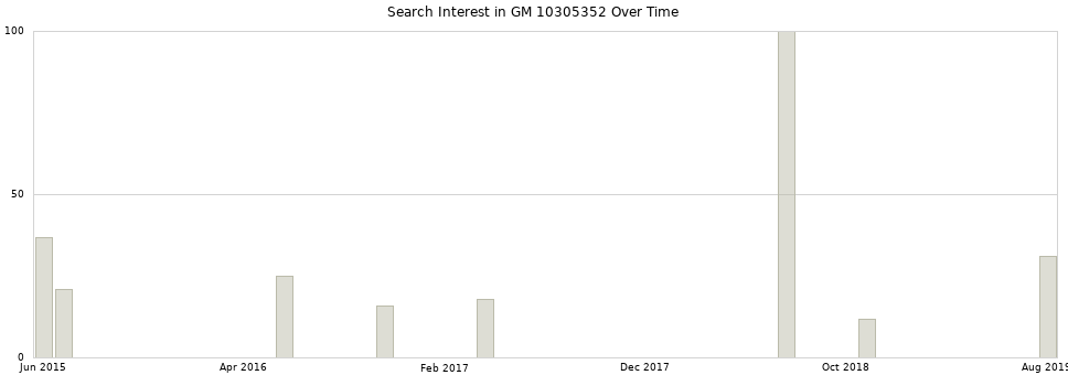 Search interest in GM 10305352 part aggregated by months over time.