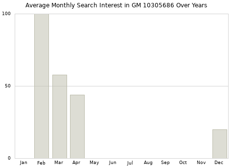 Monthly average search interest in GM 10305686 part over years from 2013 to 2020.