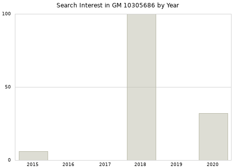 Annual search interest in GM 10305686 part.