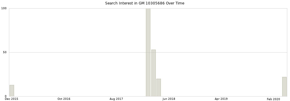 Search interest in GM 10305686 part aggregated by months over time.