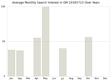 Monthly average search interest in GM 10305723 part over years from 2013 to 2020.