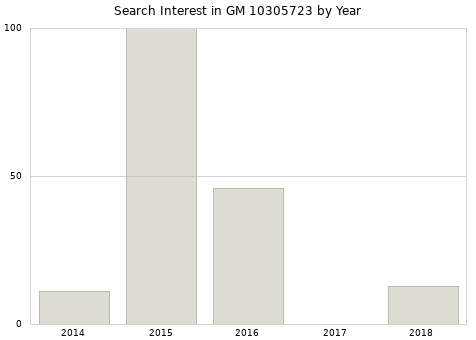 Annual search interest in GM 10305723 part.