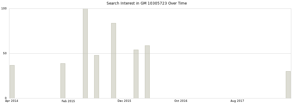 Search interest in GM 10305723 part aggregated by months over time.