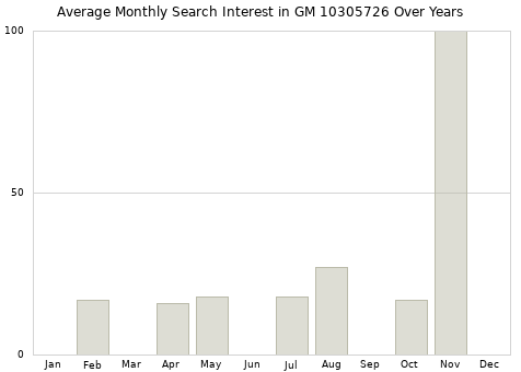Monthly average search interest in GM 10305726 part over years from 2013 to 2020.