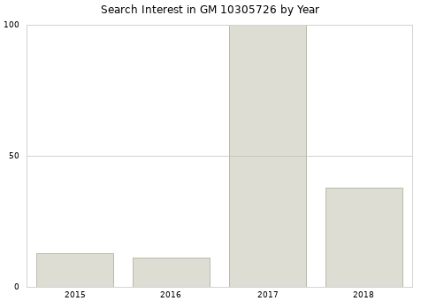 Annual search interest in GM 10305726 part.