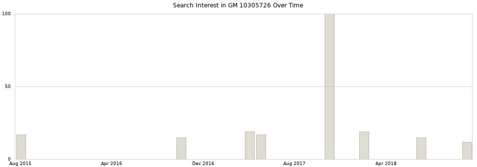 Search interest in GM 10305726 part aggregated by months over time.