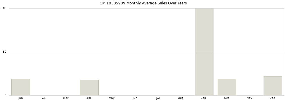 GM 10305909 monthly average sales over years from 2014 to 2020.
