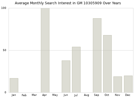 Monthly average search interest in GM 10305909 part over years from 2013 to 2020.