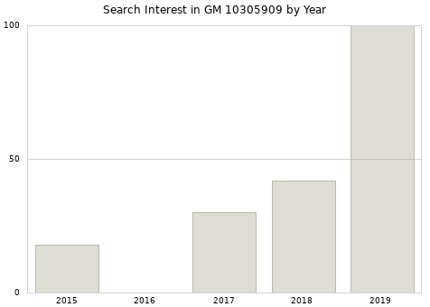 Annual search interest in GM 10305909 part.