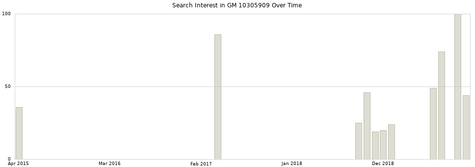 Search interest in GM 10305909 part aggregated by months over time.