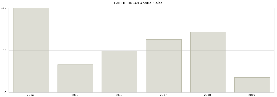 GM 10306248 part annual sales from 2014 to 2020.