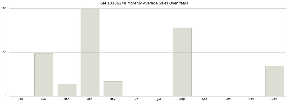 GM 10306248 monthly average sales over years from 2014 to 2020.