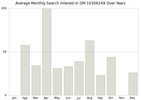 Monthly average search interest in GM 10306248 part over years from 2013 to 2020.