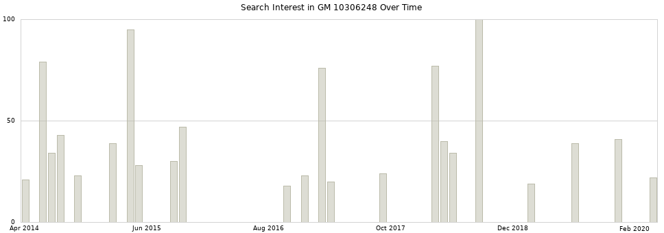 Search interest in GM 10306248 part aggregated by months over time.