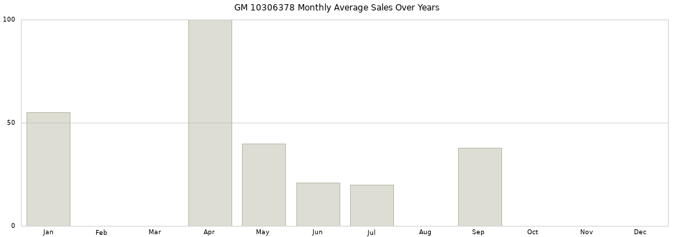 GM 10306378 monthly average sales over years from 2014 to 2020.