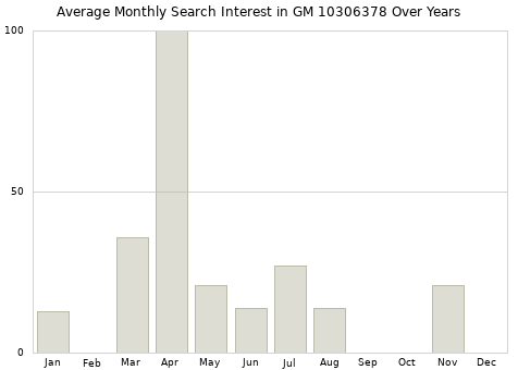Monthly average search interest in GM 10306378 part over years from 2013 to 2020.