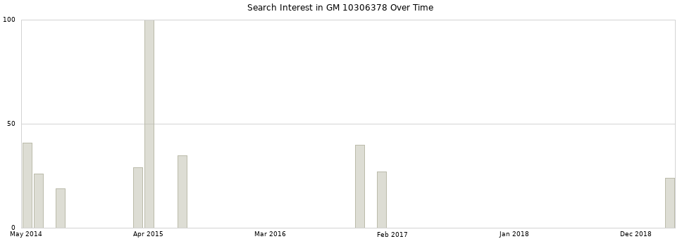 Search interest in GM 10306378 part aggregated by months over time.