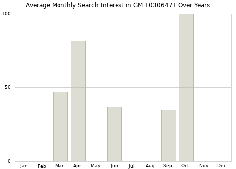 Monthly average search interest in GM 10306471 part over years from 2013 to 2020.