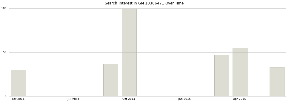 Search interest in GM 10306471 part aggregated by months over time.