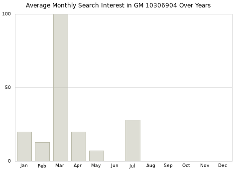 Monthly average search interest in GM 10306904 part over years from 2013 to 2020.