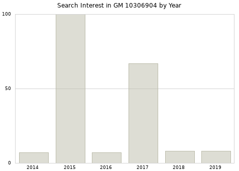 Annual search interest in GM 10306904 part.