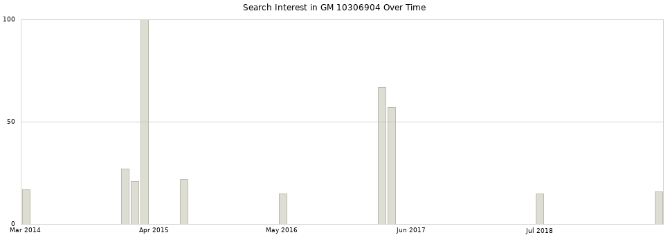 Search interest in GM 10306904 part aggregated by months over time.