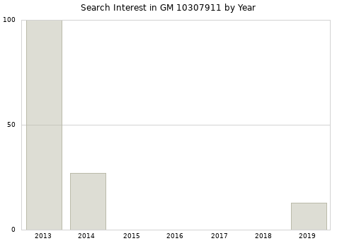 Annual search interest in GM 10307911 part.