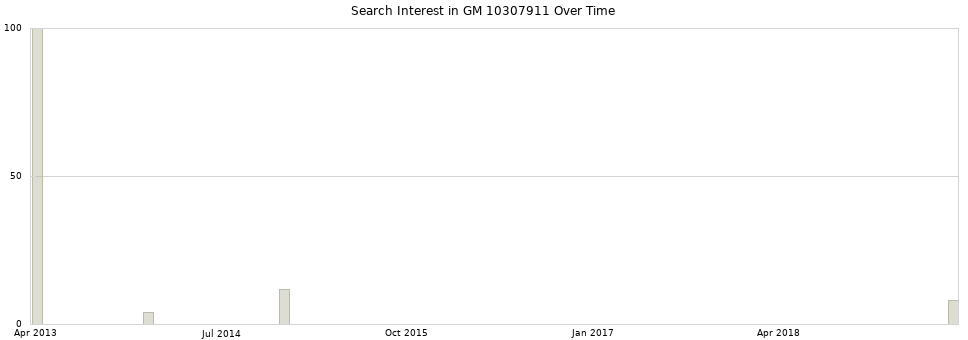 Search interest in GM 10307911 part aggregated by months over time.