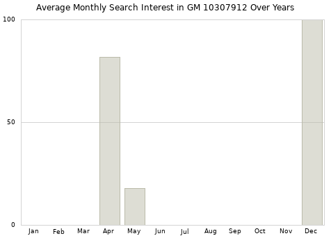 Monthly average search interest in GM 10307912 part over years from 2013 to 2020.