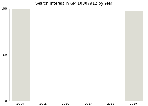 Annual search interest in GM 10307912 part.