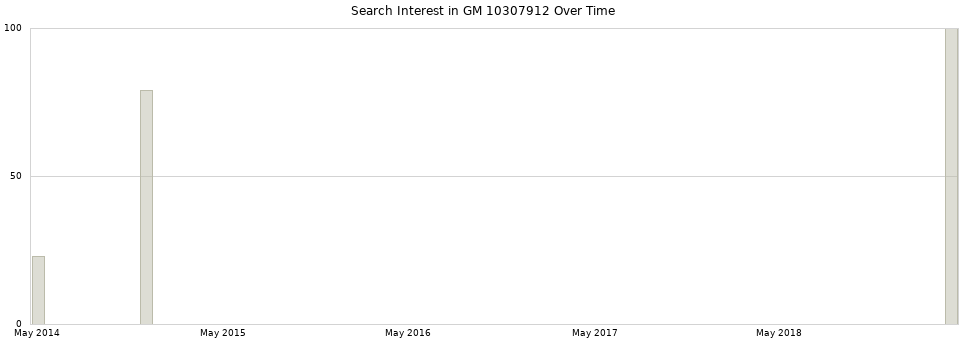 Search interest in GM 10307912 part aggregated by months over time.