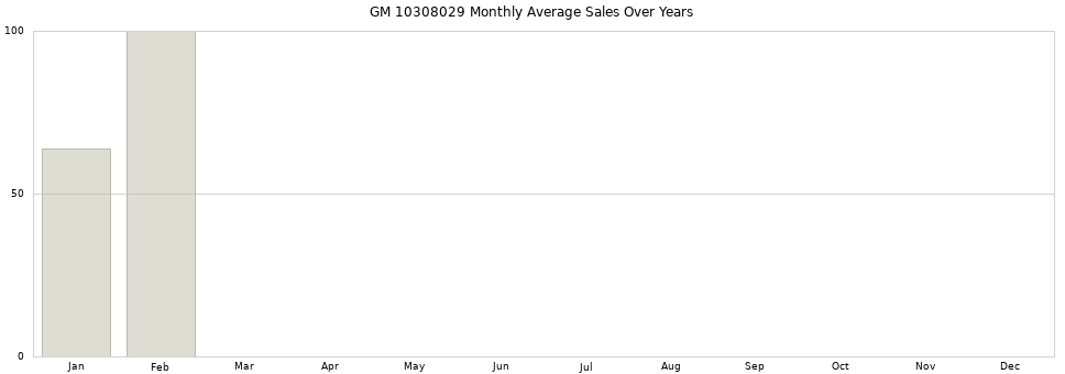 GM 10308029 monthly average sales over years from 2014 to 2020.