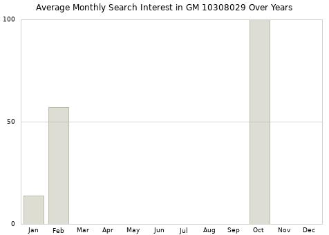 Monthly average search interest in GM 10308029 part over years from 2013 to 2020.