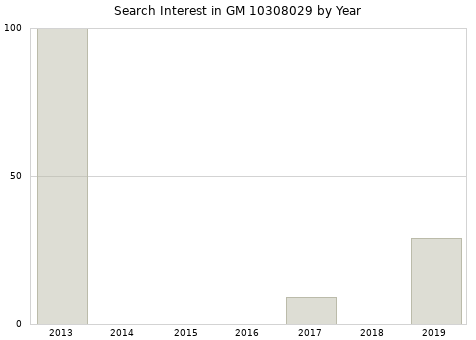 Annual search interest in GM 10308029 part.