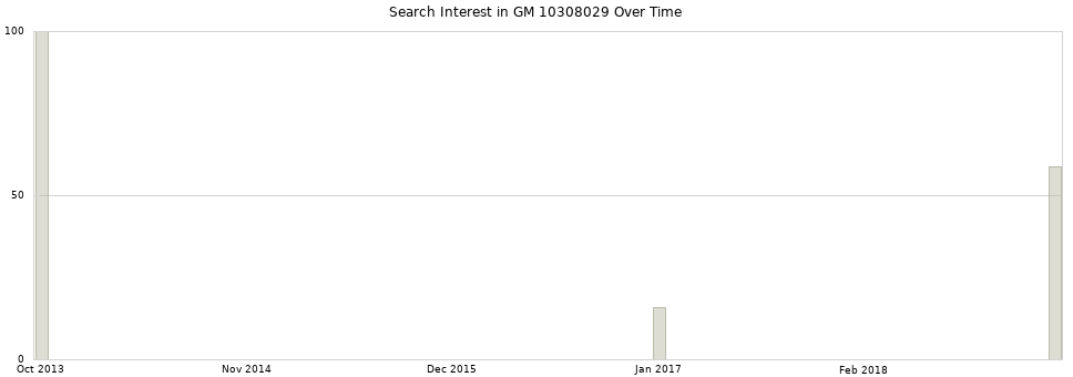 Search interest in GM 10308029 part aggregated by months over time.
