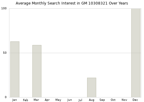 Monthly average search interest in GM 10308321 part over years from 2013 to 2020.