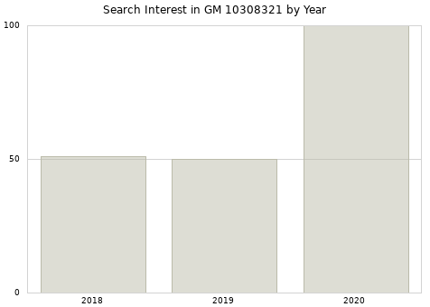Annual search interest in GM 10308321 part.
