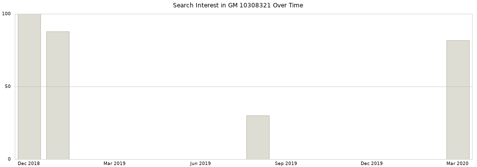 Search interest in GM 10308321 part aggregated by months over time.