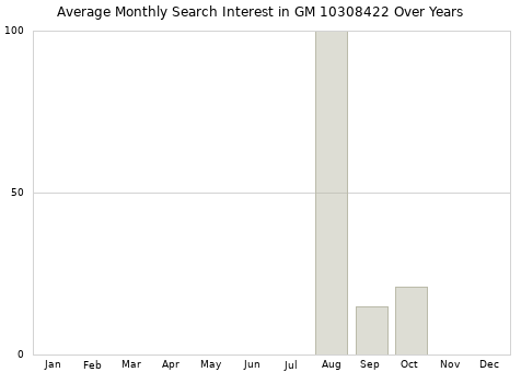 Monthly average search interest in GM 10308422 part over years from 2013 to 2020.